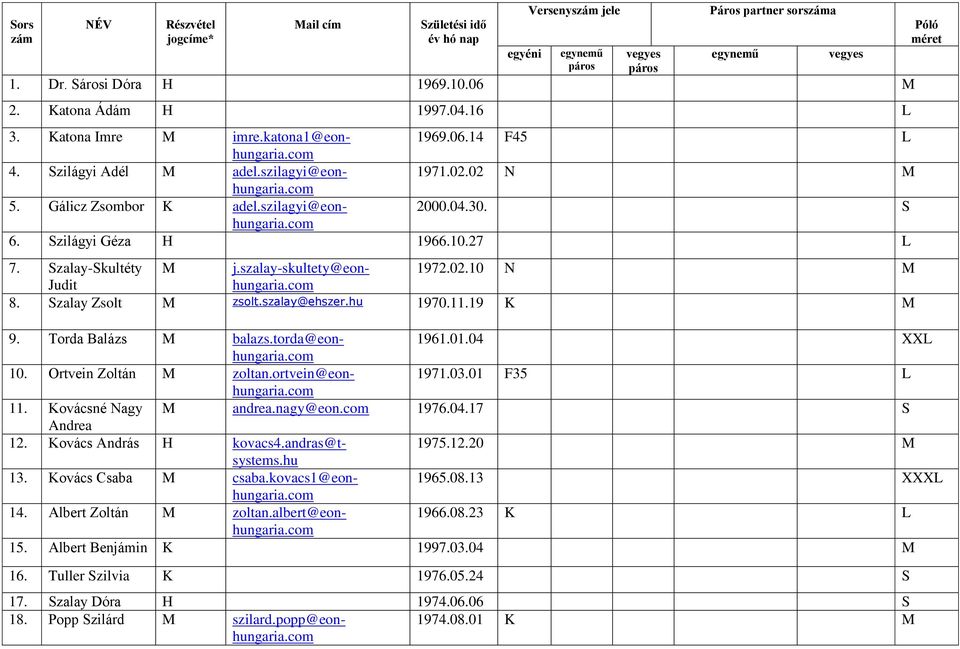 szalay-skultety@eonhungaria.com 1972.02.10 N M Judit 8. Szalay Zsolt M zsolt.szalay@ehszer.hu 1970.11.19 K M 9. Torda Balázs M balazs.torda@eonhungaria.com 1961.01.04 XXL 10. Ortvein Zoltán M zoltan.