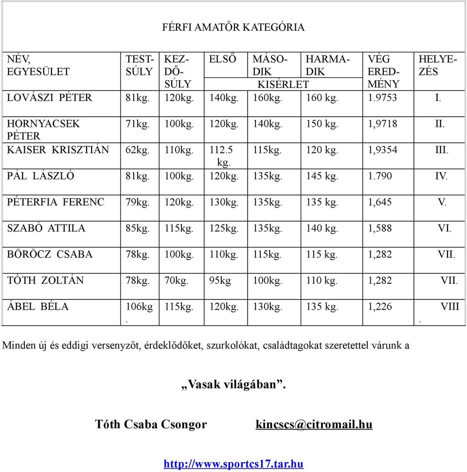 kg 1,588 VI BÖRÖCZ CSABA 78kg 100kg 110kg 115kg 115 kg 1,282 VII TÓTH ZOLTÁN 78kg 70kg 95kg 100kg 110 kg 1,282 VII ÁBEL BÉLA 106kg 115kg 120kg 130kg 135 kg 1,226 VIII