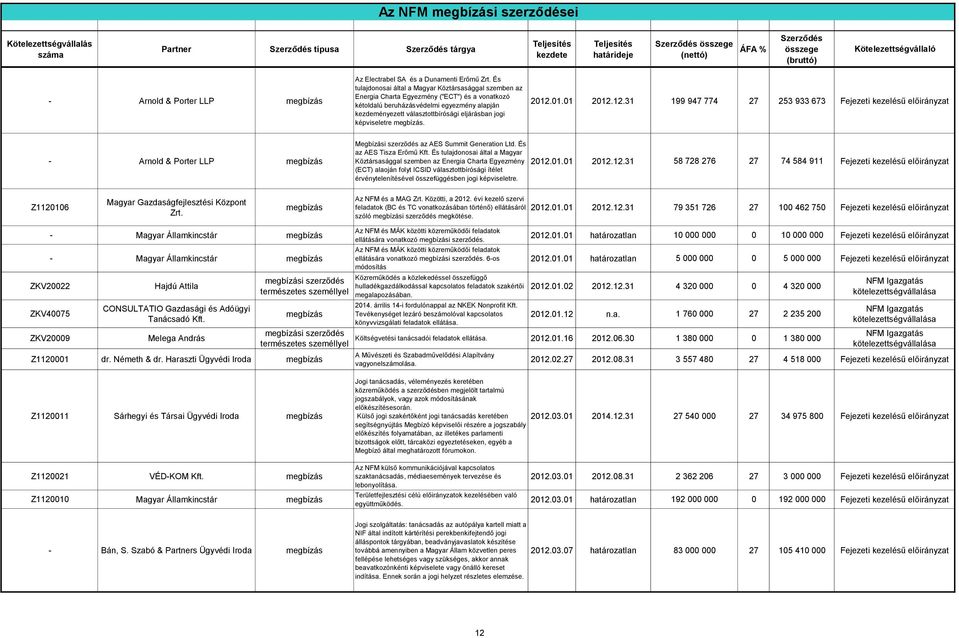 képviseletre. 2012.01.01 2012.12.31 199 947 774 27 253 933 673 Fejezeti kezelésű előirányzat Arnold & Porter LLP Megbízási szerződés az AES Summit Generation Ltd. És az AES Tisza Erőmű Kft.