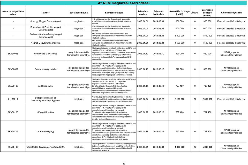közreműködői feladatok KKC és NBC előirányzat terhére finanszírozott támogatási szerződések tekintetében közreműködői feladatok KKC és NBC előirányzat terhére finanszírozott támogatási szerződések