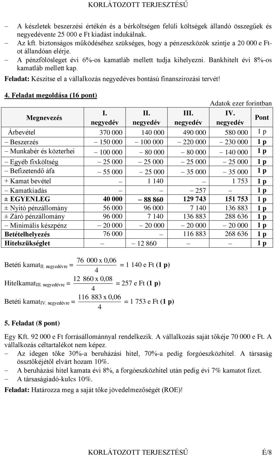 Bankhitelt évi 8%-os kamatláb mellett kap. Feladat: Készítse el a vállalkozás negyedéves bontású finanszírozási tervét! 4. Feladat megoldása (16 pont) Adatok ezer forintban Megnevezés I. II. III. IV.