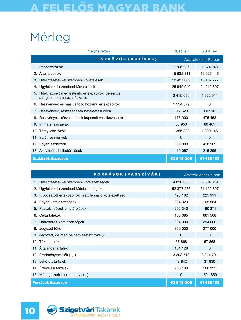 Hitelviszonyt megtestesítő értékpapírok, beleértve a rögzített kamatozásúakat is 2 415 096 1 922 911 6. Részvények és más változó hozamú értékpapírok 1 554 579 0 7.