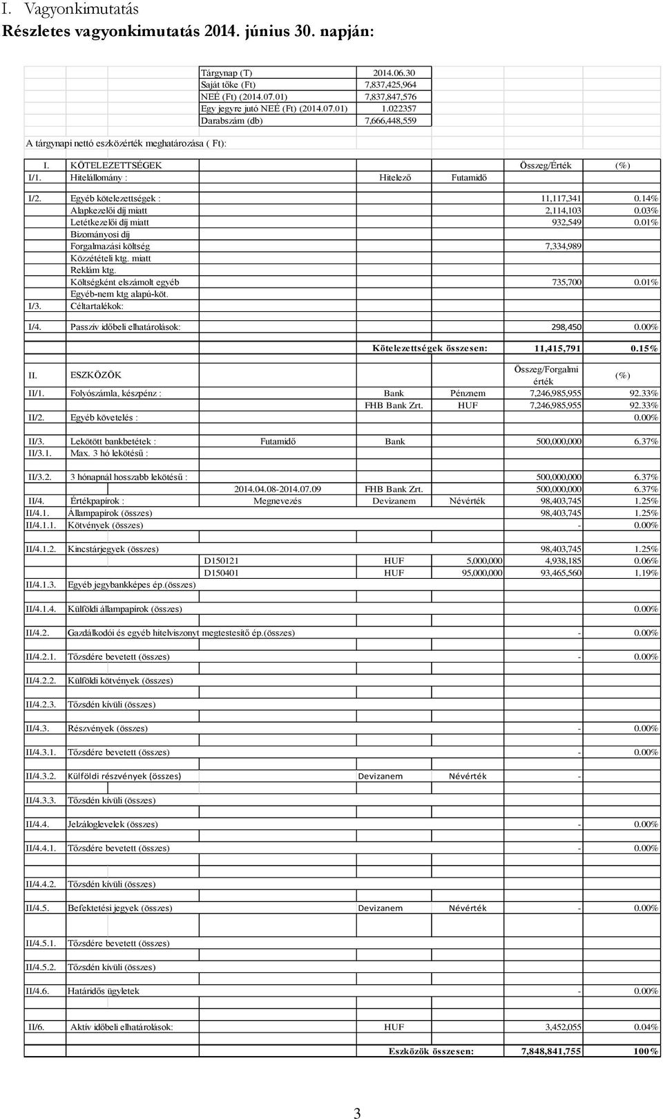 Egyéb kötelezettségek : 11,117,341 0.14% Alapkezelői díj miatt 2,114,103 0.03% Letétkezelői díj miatt 932,549 0.01% Bizományosi díj Forgalmazási költség Közzétételi ktg. miatt 7,334,989 Reklám ktg.