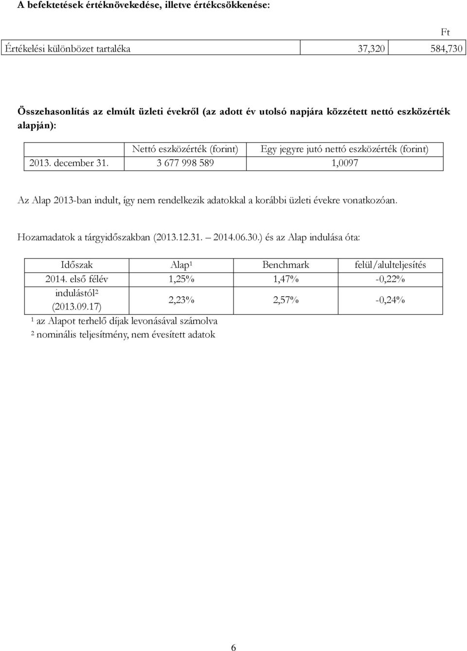 3 677 998 589 1,0097 Az Alap 2013-ban indult, így nem rendelkezik adatokkal a korábbi üzleti évekre vonatkozóan. Hozamadatok a tárgyidőszakban (2013.12.31. 2014.06.30.