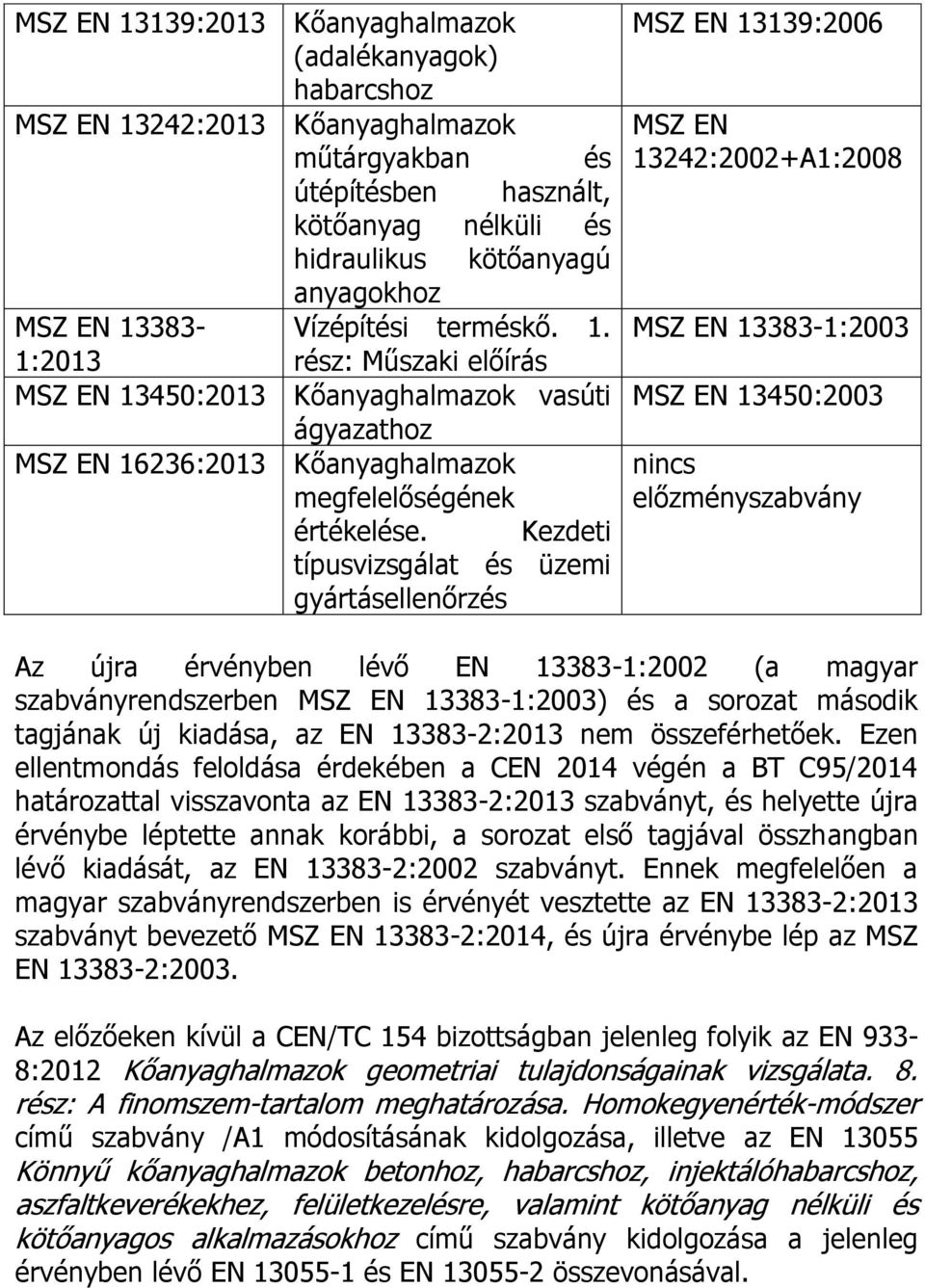 Kezdeti típusvizsgálat és üzemi gyártásellenőrzés MSZ EN 13139:2006 MSZ EN 13242:2002+A1:2008 MSZ EN 13383-1:2003 MSZ EN 13450:2003 nincs előzményszabvány Az újra érvényben lévő EN 13383-1:2002 (a