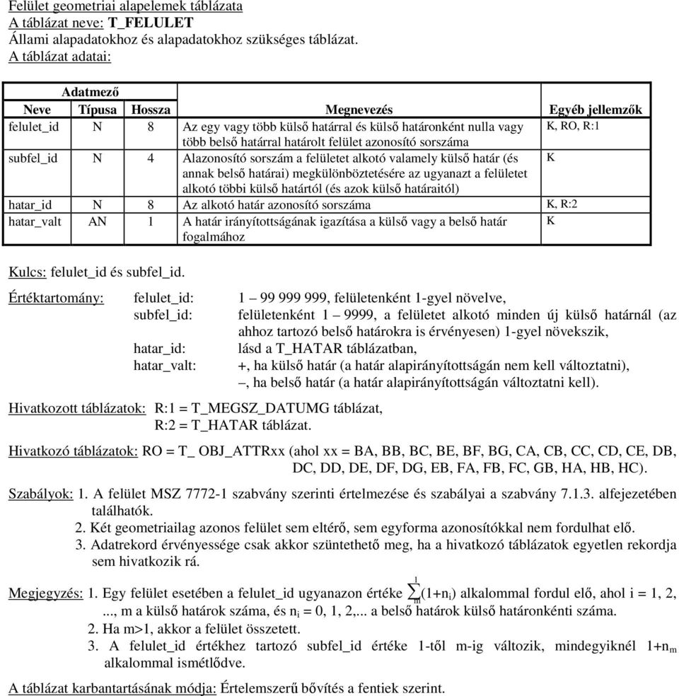 sorszáma subfel_id N 4 Alazonosító sorszám a felületet alkotó valamely külső határ (és K annak belső határai) megkülönböztetésére az ugyanazt a felületet alkotó többi külső határtól (és azok külső