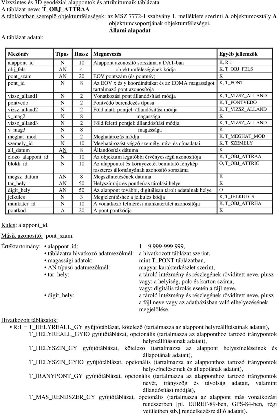Állami alapadat Mezőnév Típus Hossz Megnevezés Egyéb jellemzők alappont_id N 10 Alappont azonosító sorszáma a DAT-ban K, R:1 obj_fels AN 4 objektumféleségének kódja K, T_OBJ_FELS pont_szam AN 20 EOV