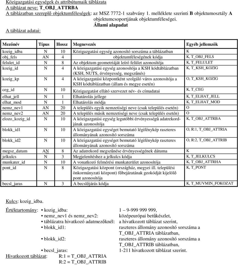 Állami alapadat Mezőnév Típus Hossz Megnevezés Egyéb jellemzők kozig_idba N 10 Közigazgatási egység azonosító sorszáma a táblázatban K obj_fels AN 4 objektumféleségének kódja K, T_OBJ_FELS felulet_id