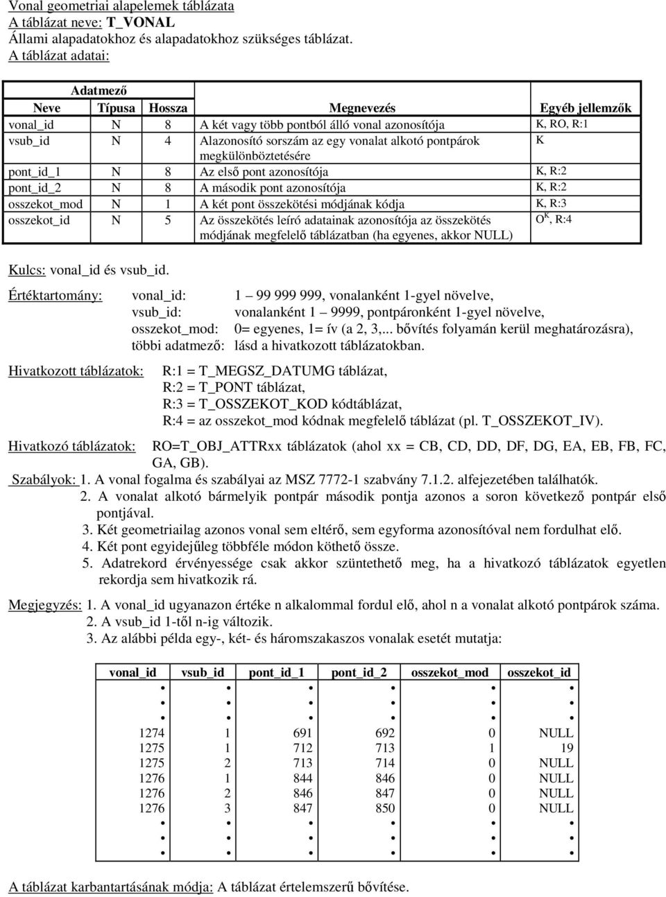 megkülönböztetésére pont_id_1 N 8 Az első pont azonosítója K, R:2 pont_id_2 N 8 A második pont azonosítója K, R:2 osszekot_mod N 1 A két pont összekötési módjának kódja K, R:3 osszekot_id N 5 Az
