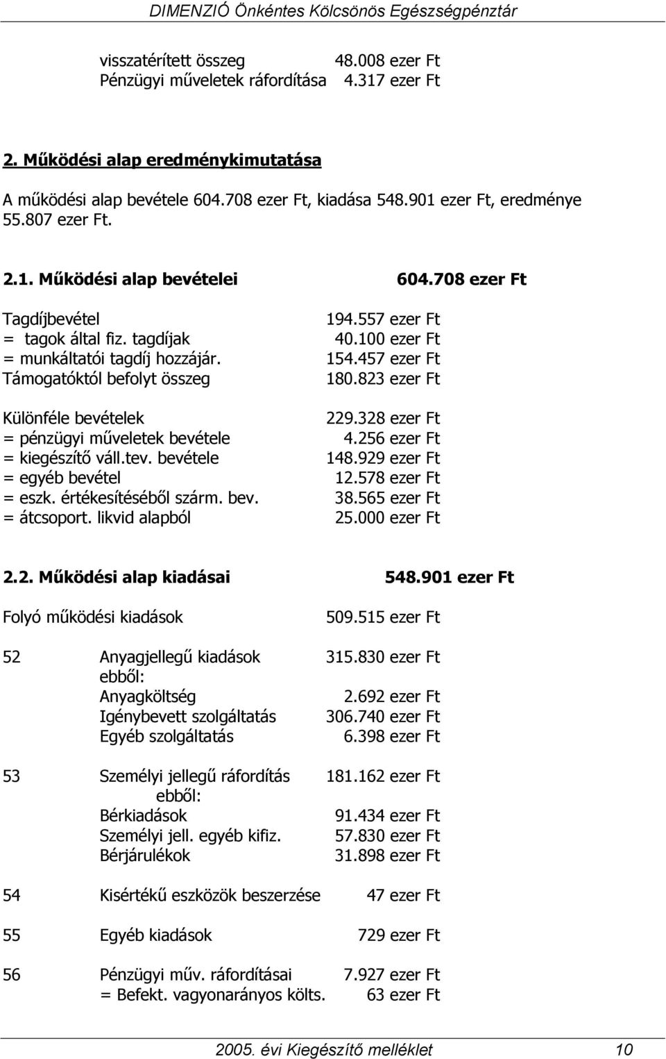 457 ezer Ft Támogatóktól befolyt összeg 180.823 ezer Ft Különféle bevételek 229.328 ezer Ft = pénzügyi műveletek bevétele 4.256 ezer Ft = kiegészítő váll.tev. bevétele 148.