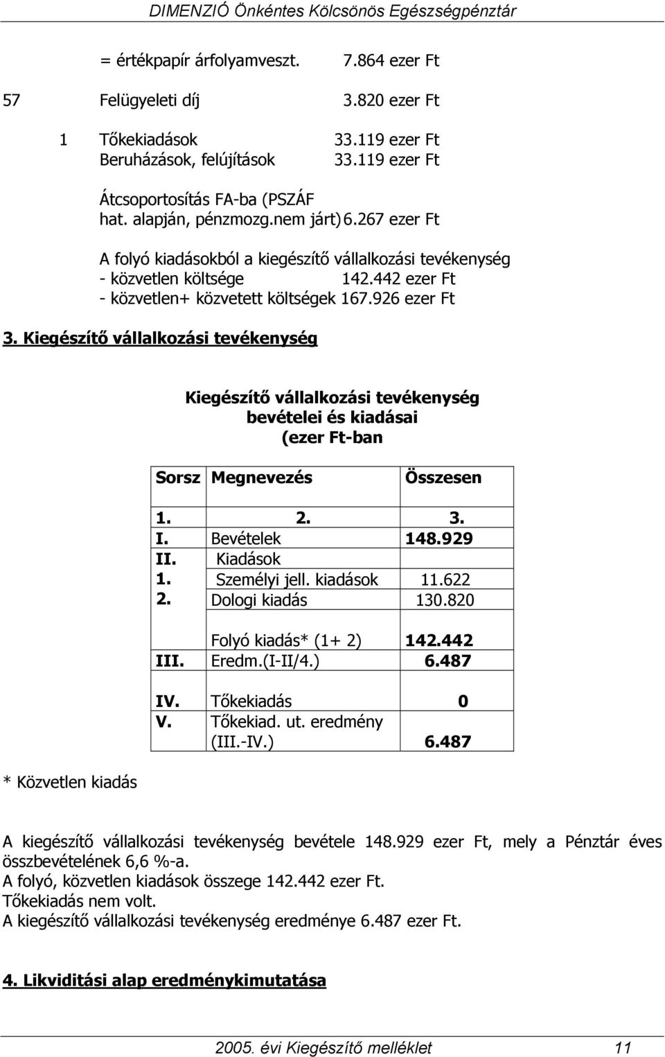 Kiegészítő vállalkozási tevékenység Kiegészítő vállalkozási tevékenység bevételei és kiadásai (ezer Ft-ban Sorsz Megnevezés Összesen 1. 2. 3. I. Bevételek 148.929 II. 1. Kiadások Személyi jell.