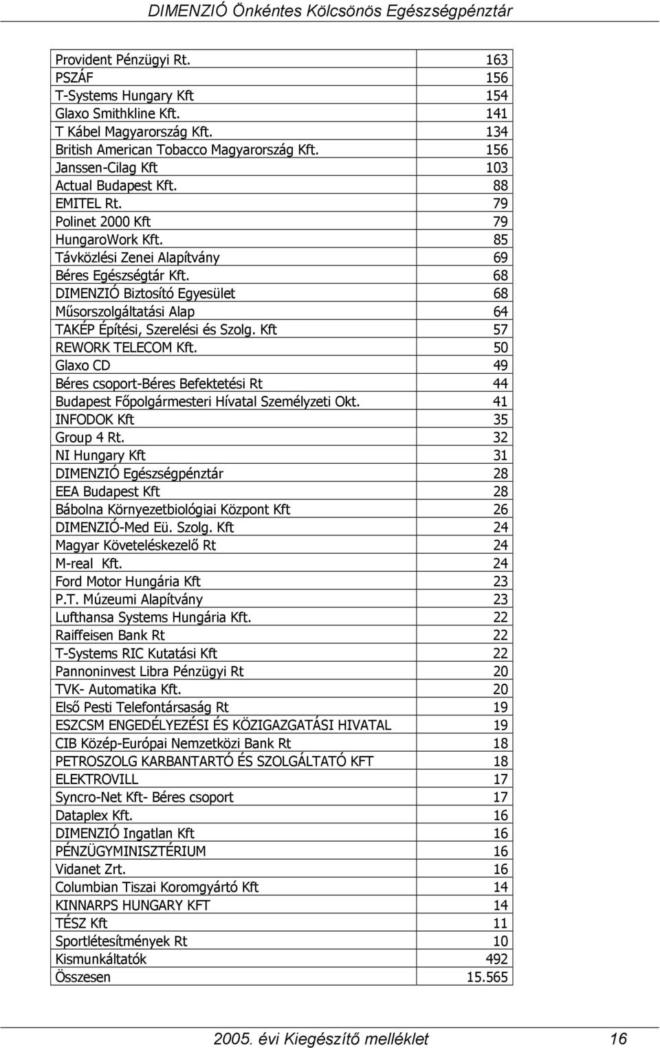 68 DIMENZIÓ Biztosító Egyesület 68 Műsorszolgáltatási Alap 64 TAKÉP Építési, Szerelési és Szolg. Kft 57 REWORK TELECOM Kft.