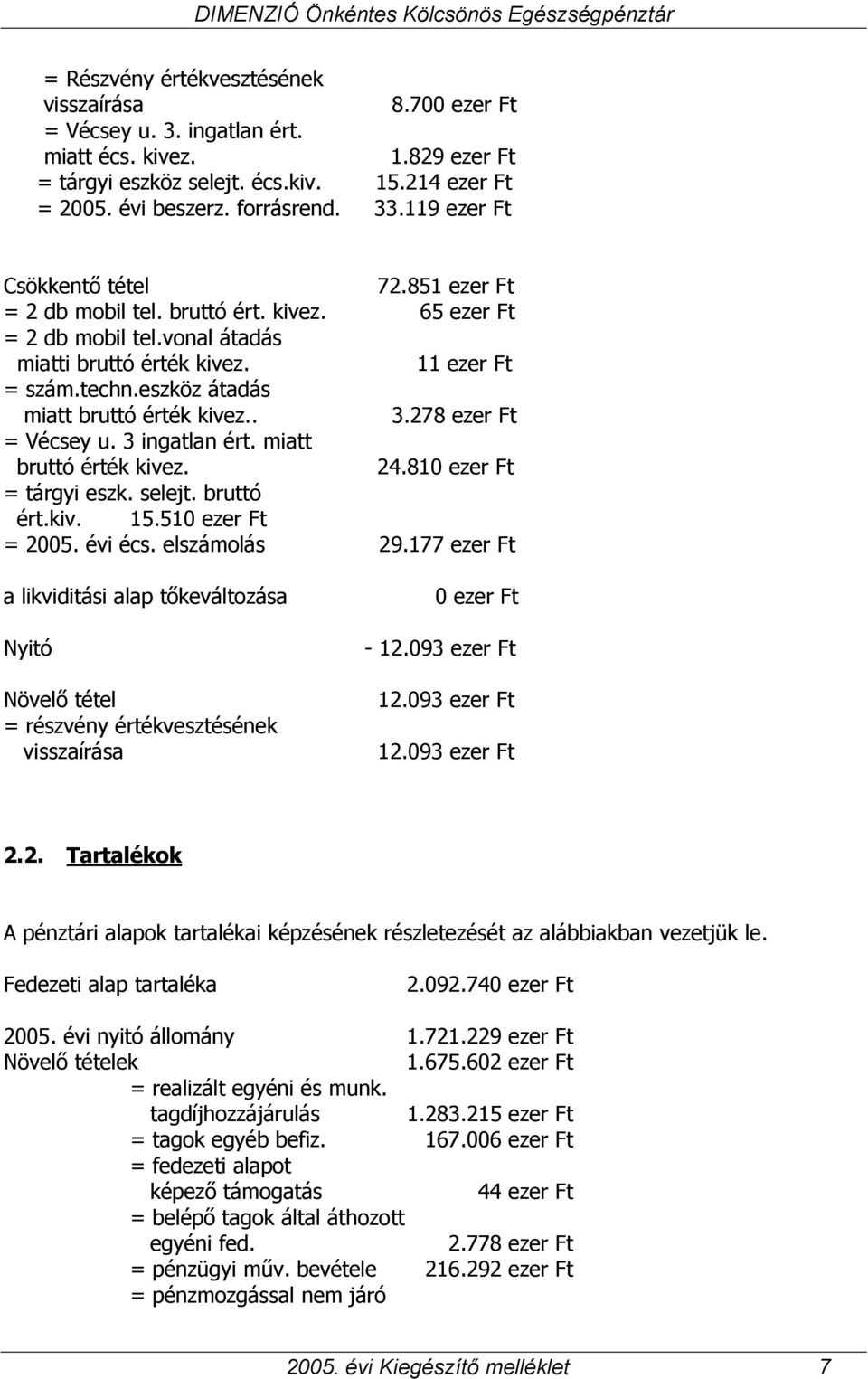 eszköz átadás miatt bruttó érték kivez.. 3.278 ezer Ft = Vécsey u. 3 ingatlan ért. miatt bruttó érték kivez. 24.810 ezer Ft = tárgyi eszk. selejt. bruttó ért.kiv. 15.510 ezer Ft = 2005. évi écs.