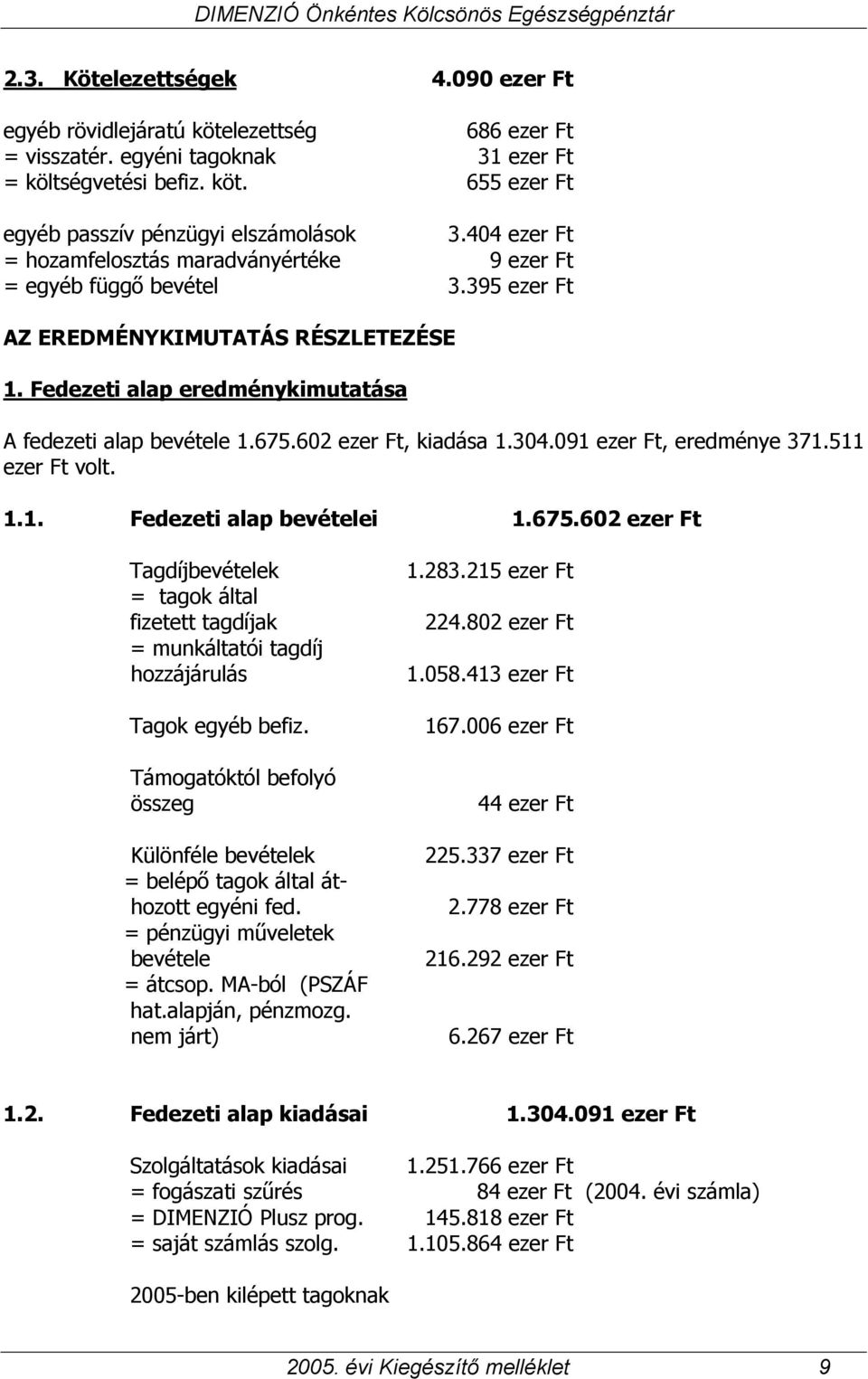 602 ezer Ft, kiadása 1.304.091 ezer Ft, eredménye 371.511 ezer Ft volt. 1.1. Fedezeti alap bevételei 1.675.