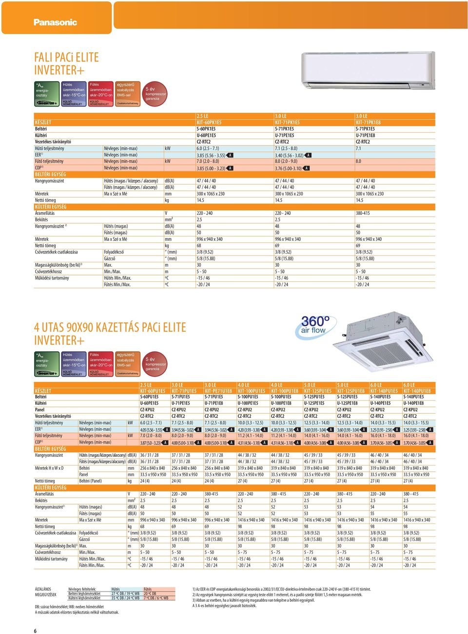 (min-max) kw 6.0 (2.5-7.1) 7.1 (2.5-8.0) 7.1 EER 1) Névleges (min-max) 3.85 (5.56-3.55) A 3.40 (5.56-3.02) A Fűtő teljesítmény Névleges (min-max) kw 7.0 (2.0-8.0) 8.0 (2.0-9.0) 8.0 COP 1) Névleges (min-max) 3.