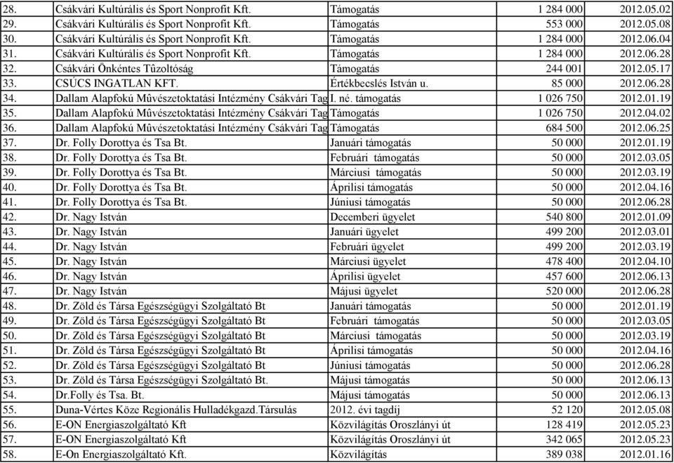 Csákvári Önkéntes Tûzoltóság Támogatás 244 001 2012.05.17 33. CSÚCS INGATLAN KFT. Értékbecslés István u. 85 000 2012.06.28 34. Dallam Alapfokú Mûvészetoktatási Intézmény Csákvári Tagintézménye I. né.