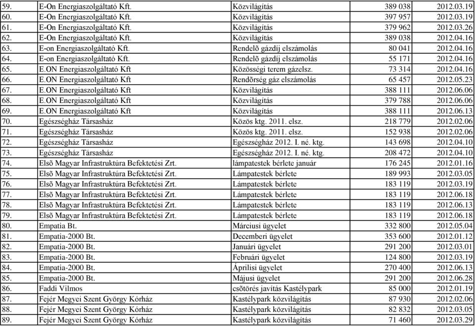 04.16 65. E.ON Energiaszolgáltató Kft Közösségi terem gázelsz. 73 314 2012.04.16 66. E.ON Energiaszolgáltató Kft Rendõrség gáz elszámolás 65 457 2012.05.23 67. E.ON Energiaszolgáltató Kft Közvilágítás 388 111 2012.
