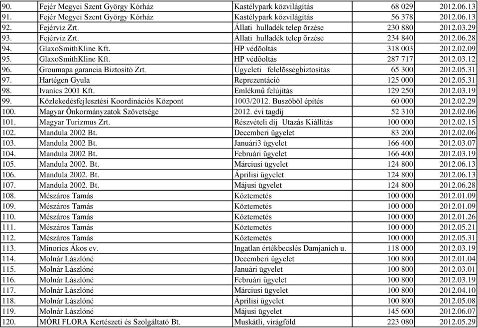 03.12 96. Groumapa garancia Biztosító Zrt. Ügyeleti felelõsségbiztosítás 65 300 2012.05.31 97. Hartégen Gyula Reprezentáció 125 000 2012.05.31 98. Ivanics 2001 Kft. Emlékmû felújítás 129 250 2012.03.19 99.