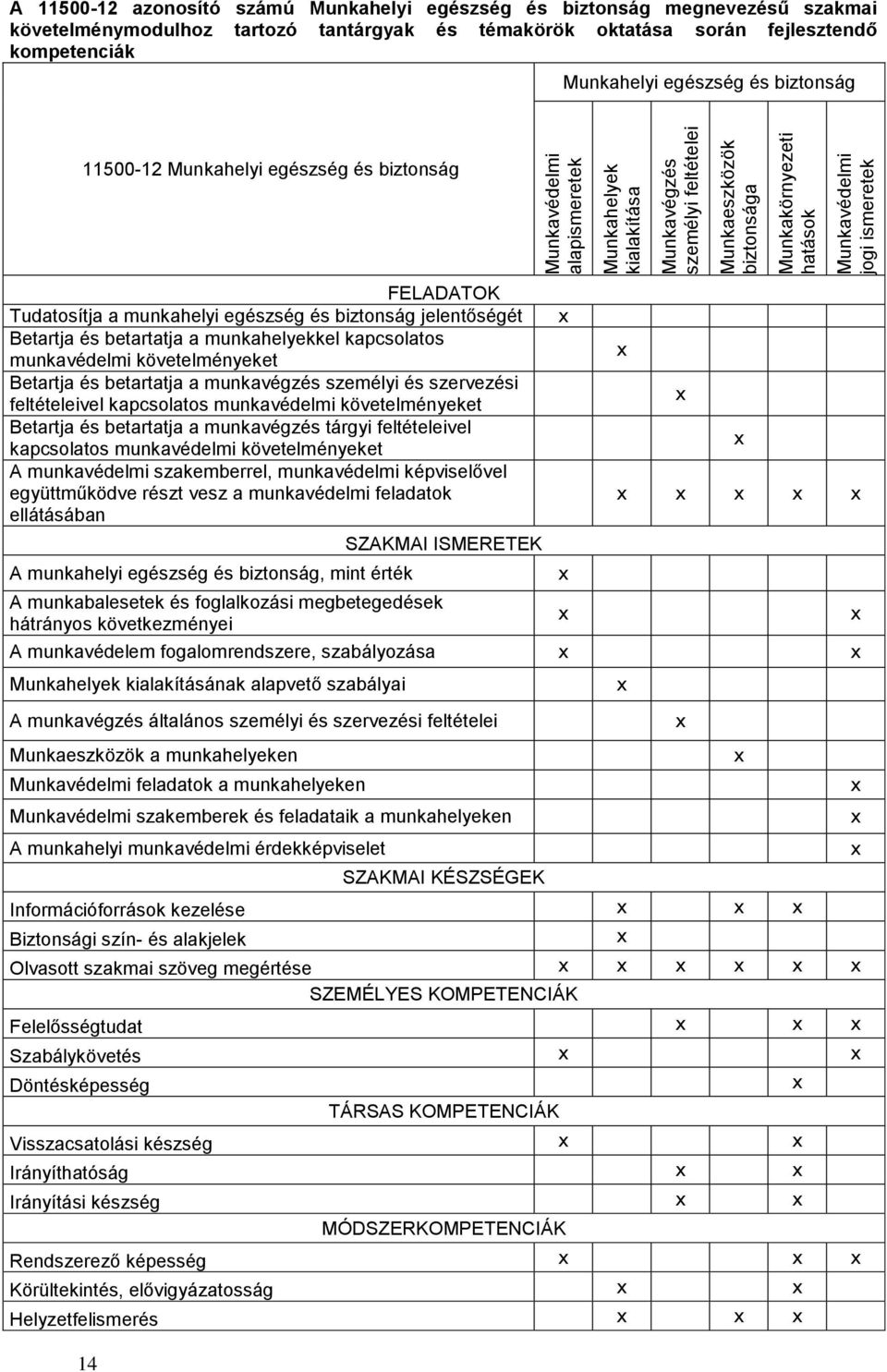 biztonság FELADATOK Tudatosítja a munkahelyi egészség és biztonság jelentőségét Betartja és betartatja a munkahelyekkel kapcsolatos munkavédelmi követelményeket Betartja és betartatja a munkavégzés