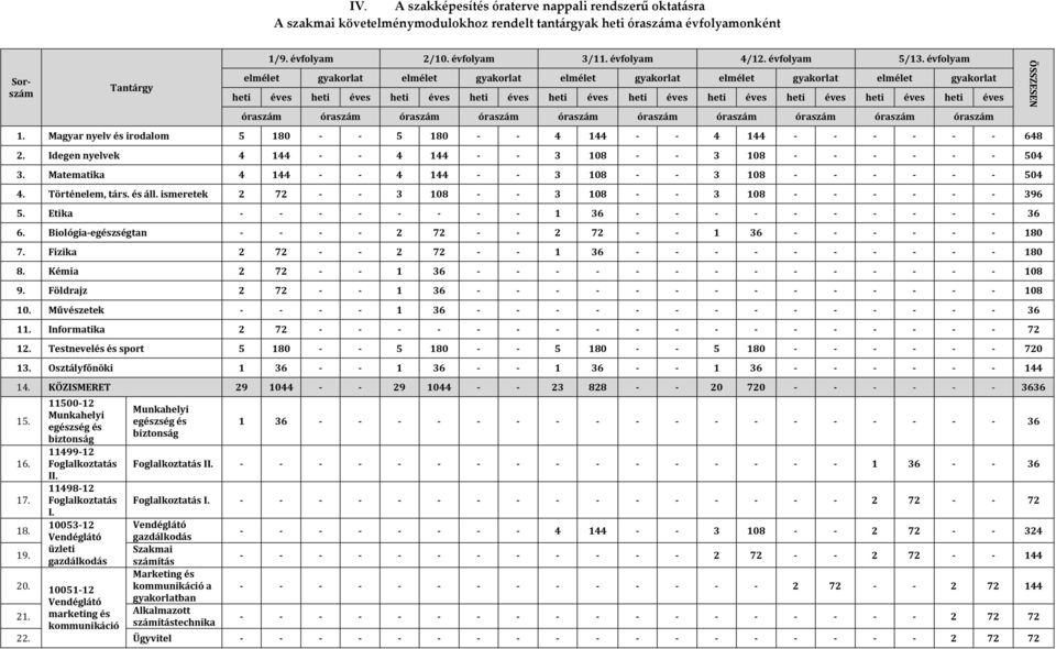 évfolyam elmélet gyakorlat elmélet gyakorlat elmélet gyakorlat elmélet gyakorlat elmélet gyakorlat heti éves heti éves heti éves heti éves heti éves heti éves heti éves heti éves heti éves heti éves