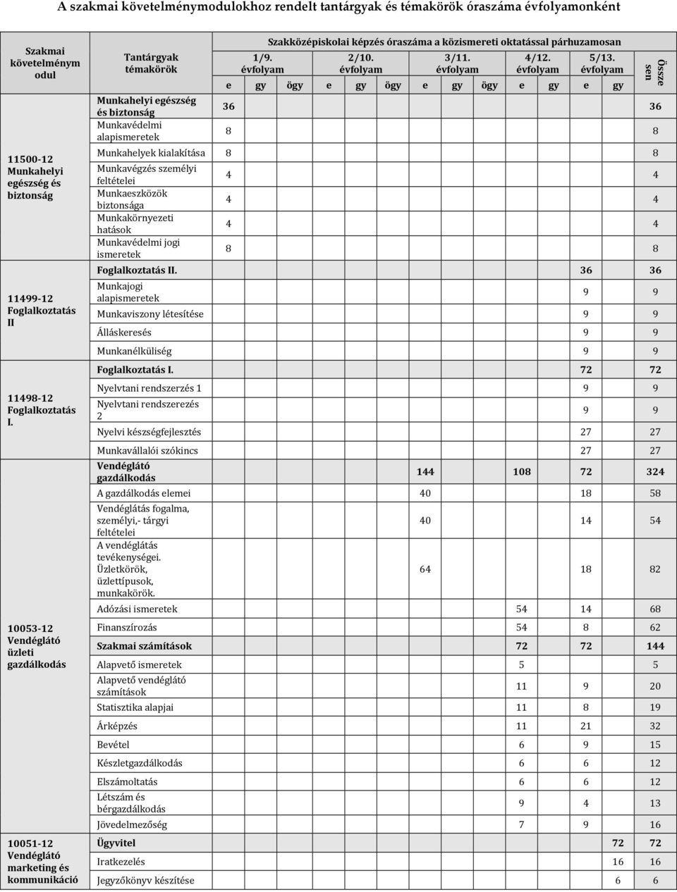 évfolyam Szakközépiskolai képzés óraszáma a közismereti oktatással párhuzamosan 2/10. évfolyam 3/11. évfolyam 4/12. évfolyam 5/13.