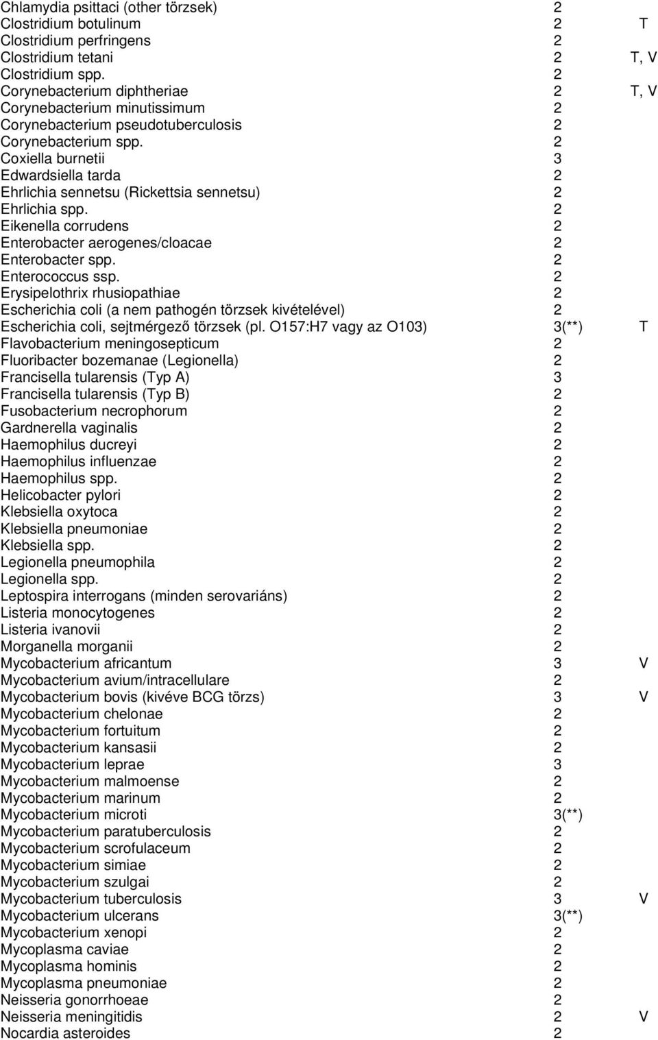 2 Coxiella burnetii 3 Edwardsiella tarda 2 Ehrlichia sennetsu (Rickettsia sennetsu) 2 Ehrlichia spp. 2 Eikenella corrudens 2 Enterobacter aerogenes/cloacae 2 Enterobacter spp. 2 Enterococcus ssp.