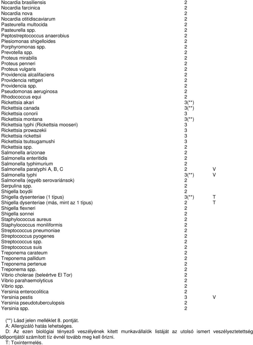 2 Proteus mirabilis 2 Proteus penneri 2 Proteus vulgaris 2 Providencia alcalifaciens 2 Providencia rettgeri 2 Providencia spp.