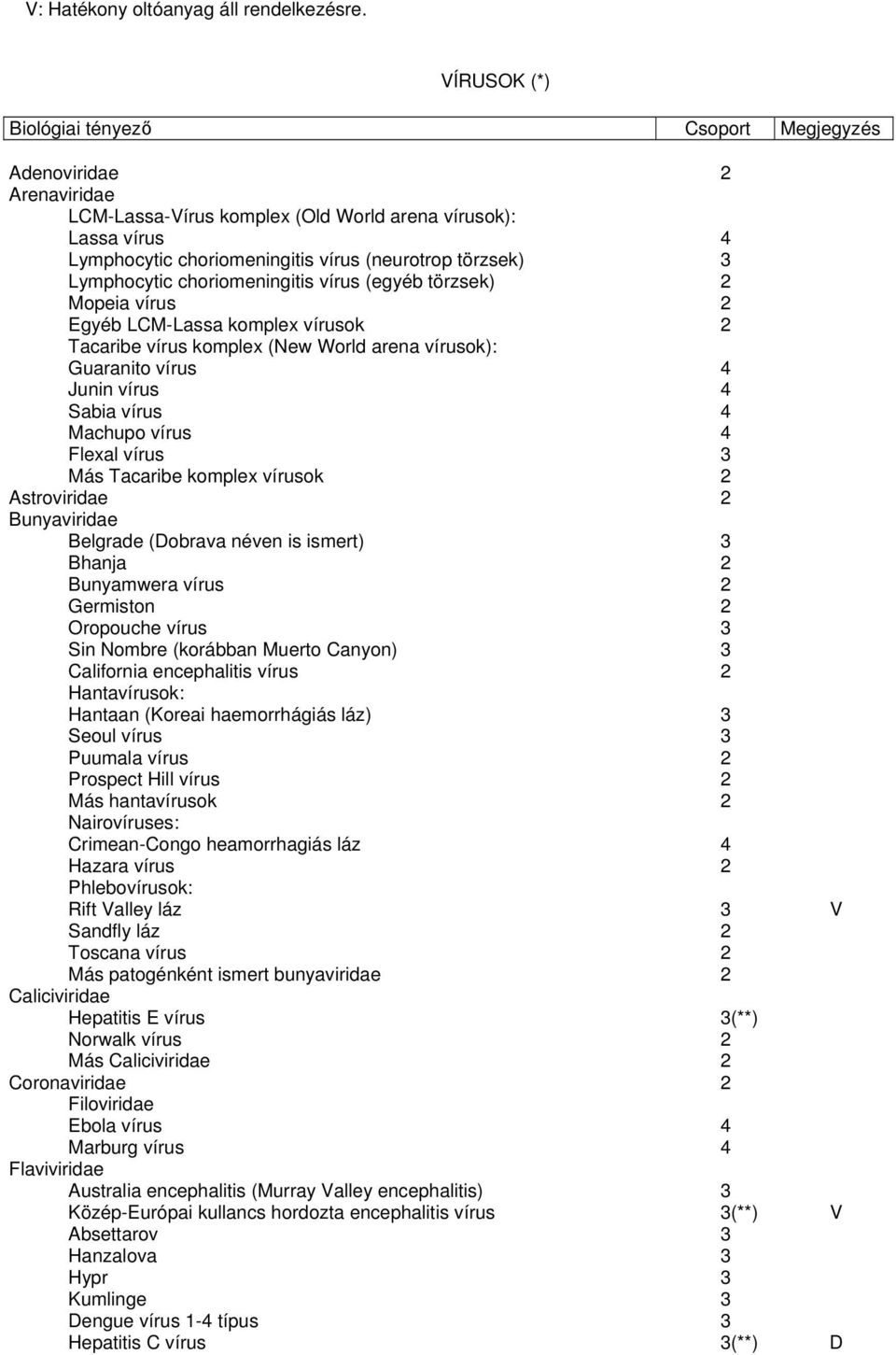 Lymphocytic choriomeningitis vírus (egyéb törzsek) 2 Mopeia vírus 2 Egyéb LCM-Lassa komplex vírusok 2 Tacaribe vírus komplex (New World arena vírusok): Guaranito vírus 4 Junin vírus 4 Sabia vírus 4