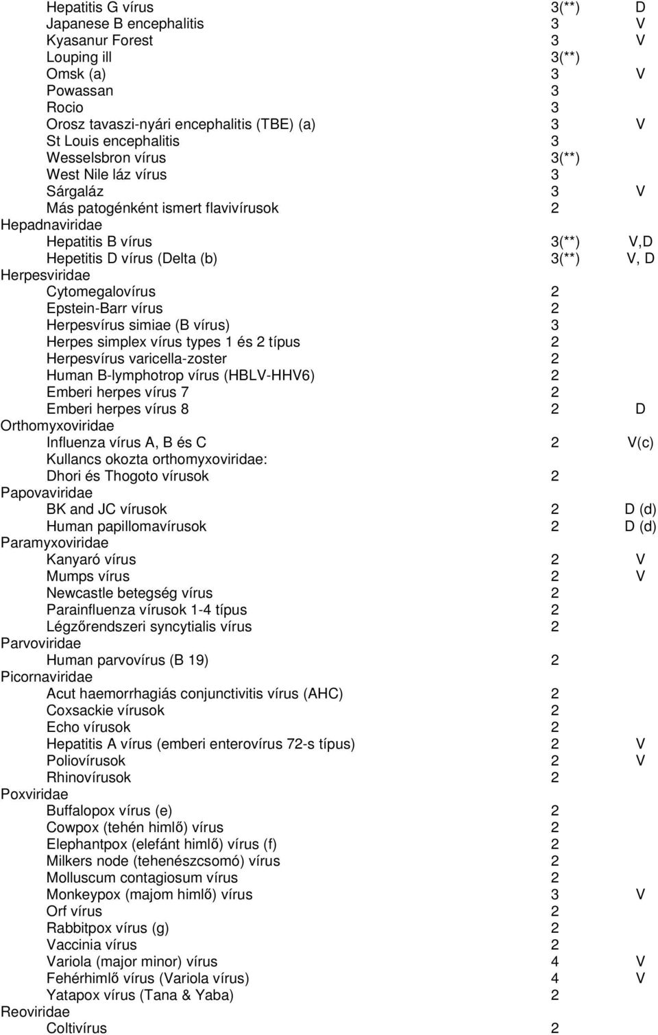 Cytomegalovírus 2 Epstein-Barr vírus 2 Herpesvírus simiae (B vírus) 3 Herpes simplex vírus types 1 és 2 típus 2 Herpesvírus varicella-zoster 2 Human B-lymphotrop vírus (HBLV-HHV6) 2 Emberi herpes