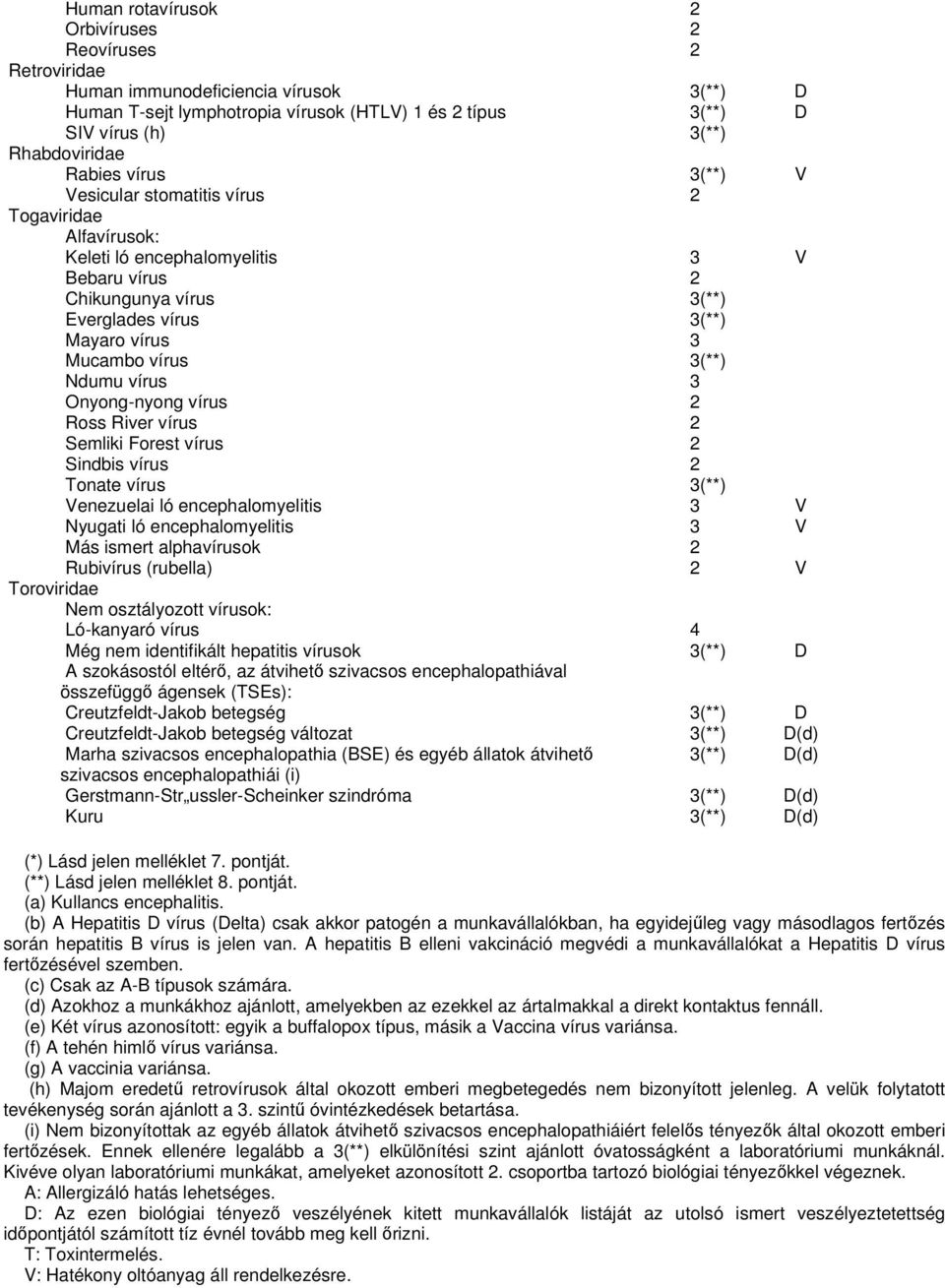 3(**) Ndumu vírus 3 Onyong-nyong vírus 2 Ross River vírus 2 Semliki Forest vírus 2 Sindbis vírus 2 Tonate vírus 3(**) Venezuelai ló encephalomyelitis 3 V Nyugati ló encephalomyelitis 3 V Más ismert
