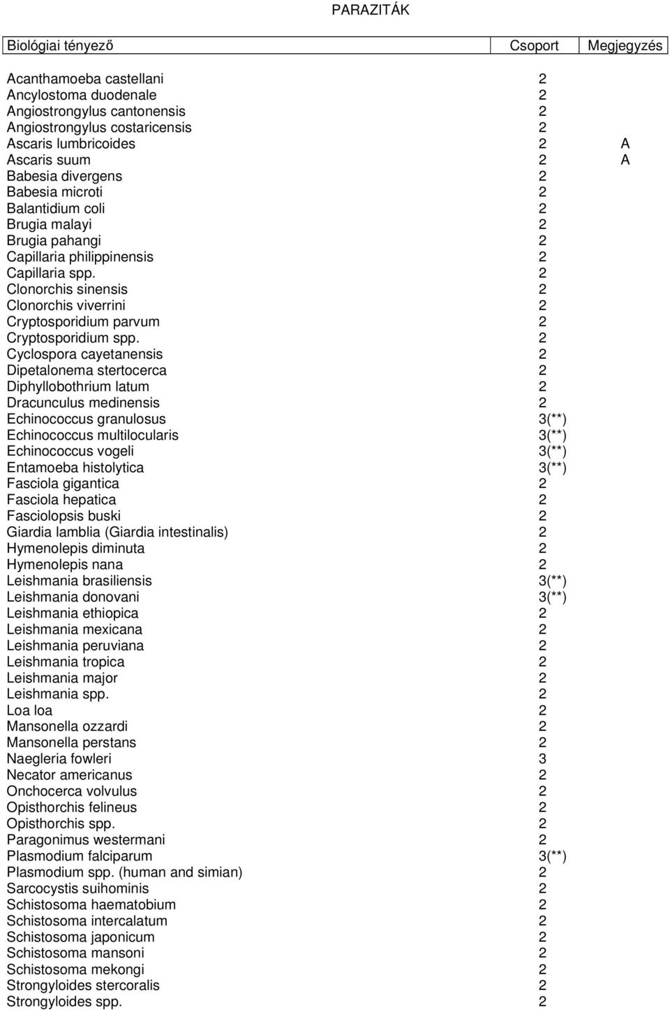 2 Clonorchis sinensis 2 Clonorchis viverrini 2 Cryptosporidium parvum 2 Cryptosporidium spp.