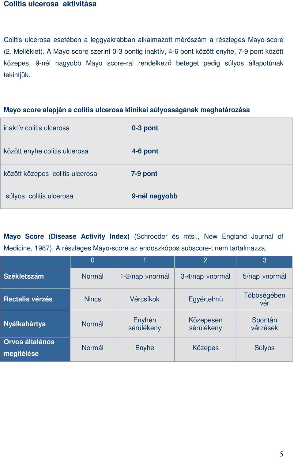 Mayo score alapján a colitis ulcerosa klinikai súlyosságának meghatározása inaktív colitis ulcerosa 0-3 pont között enyhe colitis ulcerosa 4-6 pont között közepes colitis ulcerosa 7-9 pont súlyos