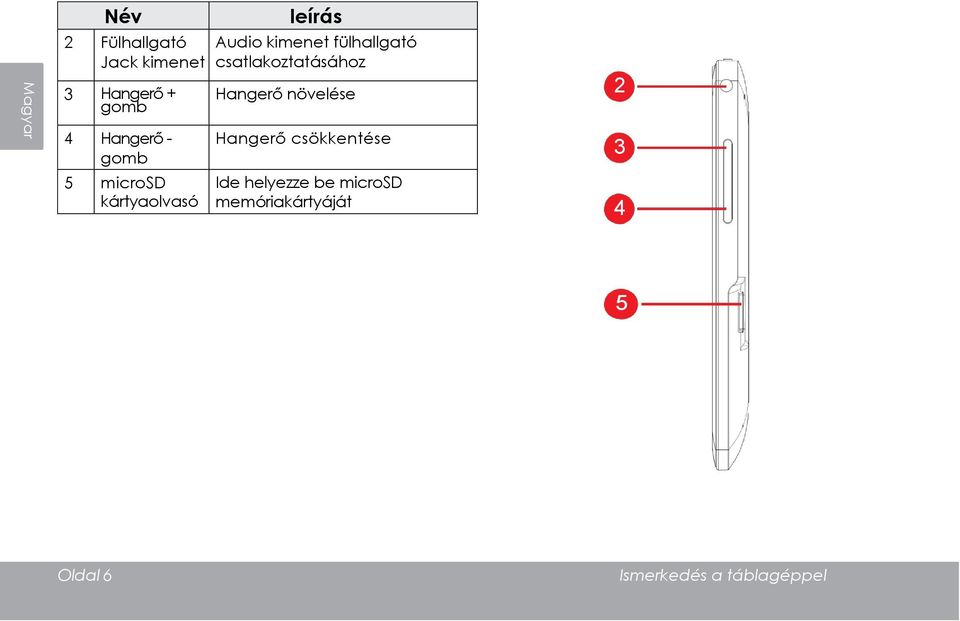 Hangerő - gomb 5 microsd kártyaolvasó Hangerő csökkentése Ide