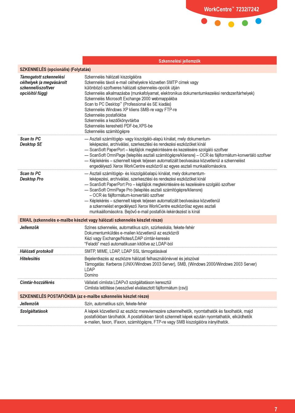 dokumentumkezelési rendszer/tárhelyek) Szkennelés Microsoft Exchange 2000 webmappákba Scan to PC Desktop (Professional és SE kiadás) Szkennelés Windows XP kliens SMB-re vagy FTP-re Szkennelés