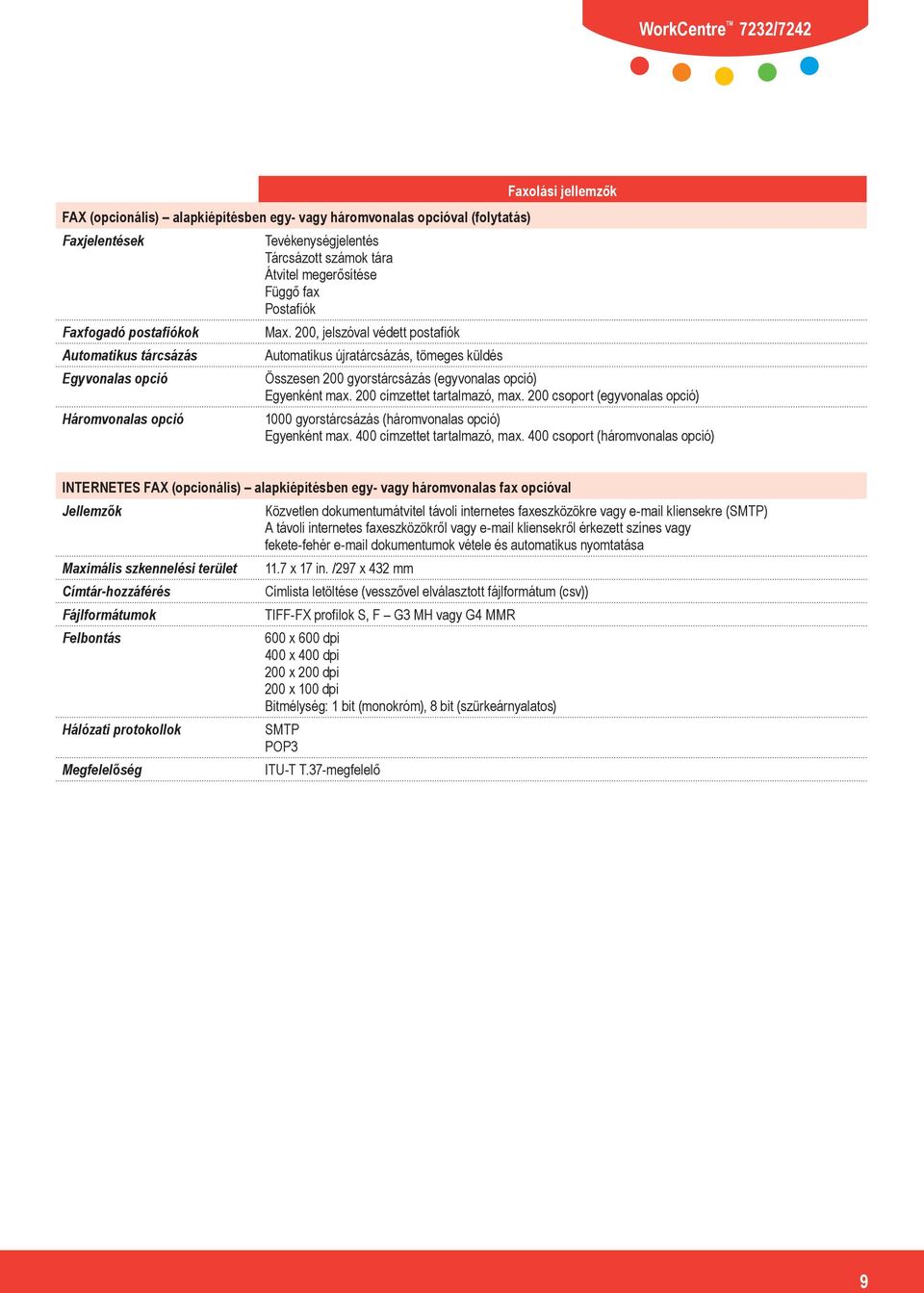 200, jelszóval védett postafiók Automatikus újratárcsázás, tömeges küldés Faxolási jellemzők Összesen 200 gyorstárcsázás (egyvonalas opció) Egyenként max. 200 címzettet tartalmazó, max.