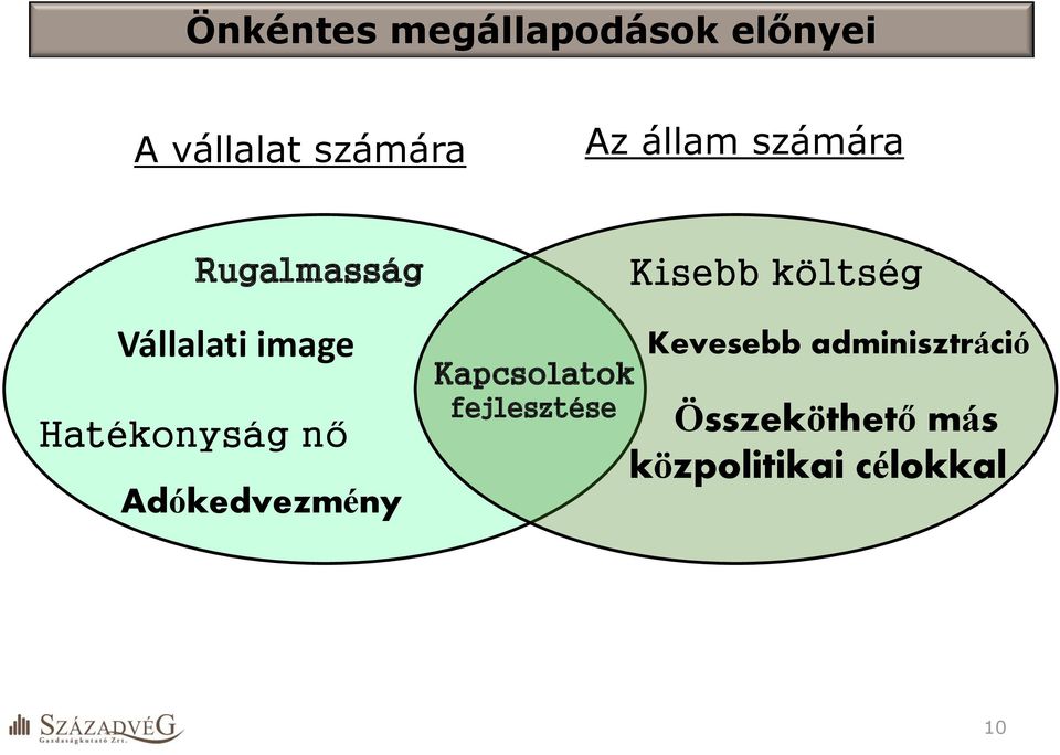 Hatékonyság nő Adókedvezmény Kapcsolatok fejlesztése