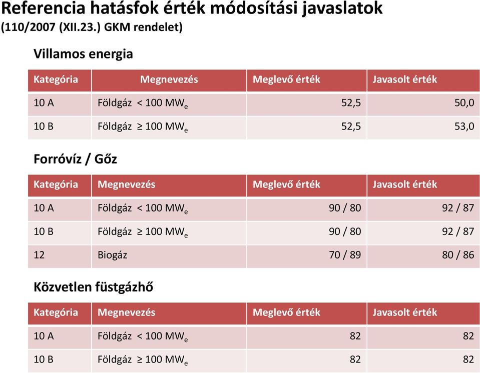 Földgáz 100 MW e 52,5 53,0 Forróvíz / Gőz Kategória Megnevezés Meglevő érték Javasolt érték 10 A Földgáz < 100 MW e 90 / 80 92