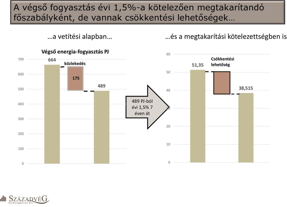 700 Végső energia-fogyasztás PJ 664 közlekedés 60 51,35 Csökkentési lehetőség 600