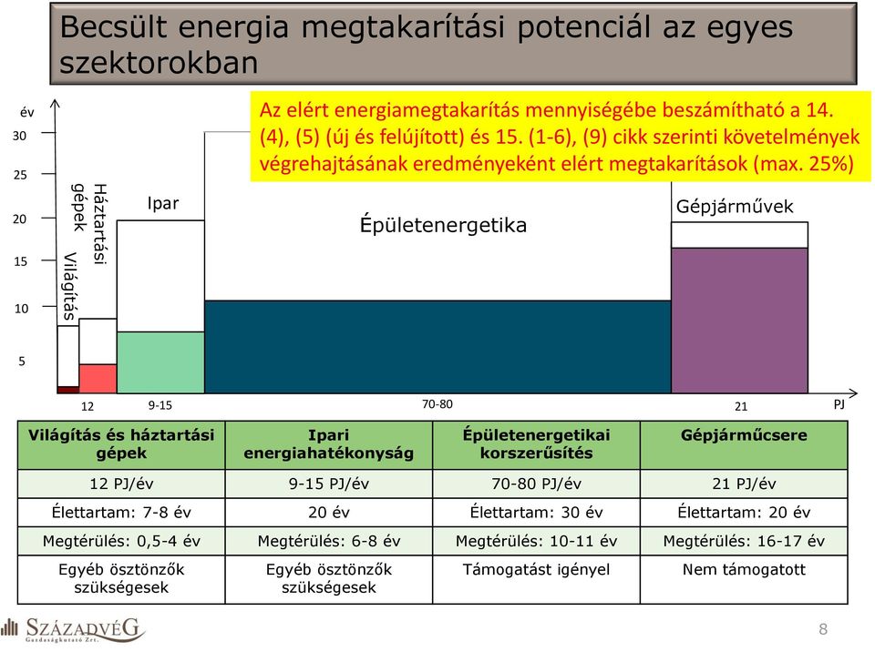 25%) 20 15 10 Háztartási gépek Világítás Ipar Épületenergetika Gépjárművek 5 12 9-15 70-80 21 PJ Világítás és háztartási gépek Ipari energiahatékonyság Épületenergetikai korszerűsítés