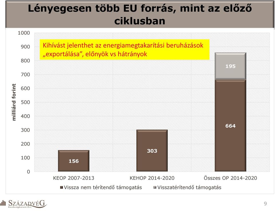 vs hátrányok 195 600 500 400 300 664 200 100 156 303 0 KEOP 2007-2013 KEHOP