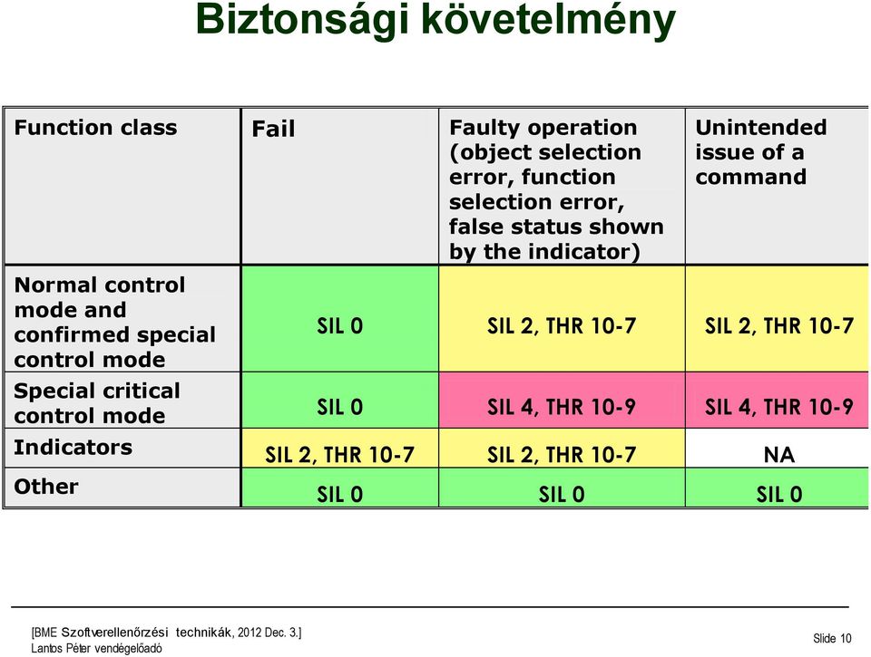 Unintended issue of a command SIL 0 SIL 2, THR 10-7 SIL 2, THR 10-7 Special critical control mode SIL 0