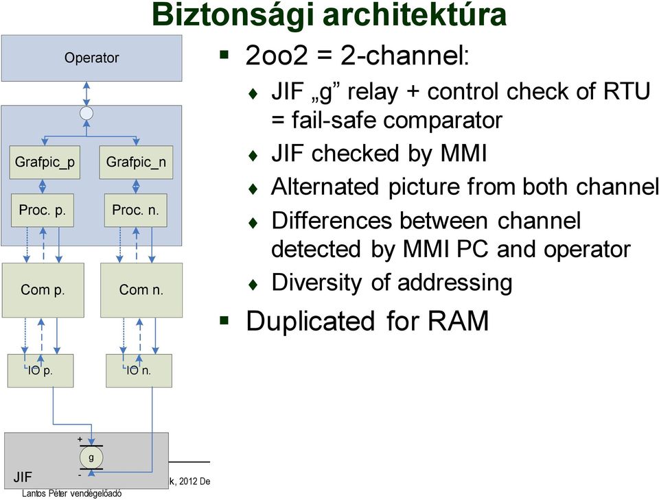 fail-safe comparator JIF checked by MMI Alternated picture from both channel