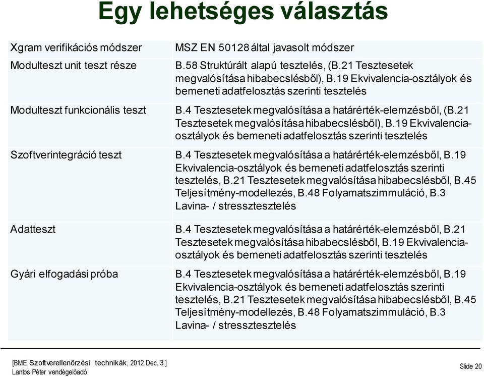 21 Tesztesetek megvalósítása hibabecslésből), B.19 Ekvivalenciaosztályok és bemeneti adatfelosztás szerinti tesztelés Szoftverintegráció teszt B.4 Tesztesetek megvalósítása a határérték-elemzésből, B.