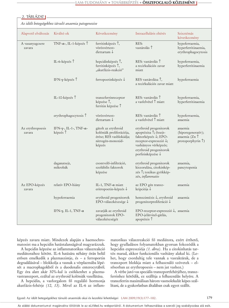 recirkulációs zavar hyperferritinaemia akutfázis-reakció miatt IFN-γ-képzés ferropoetinképzés RES vastárolása, hypoferraemia a recirkulációs zavar miatt IL-10-képzés transzferrinreceptor RES: