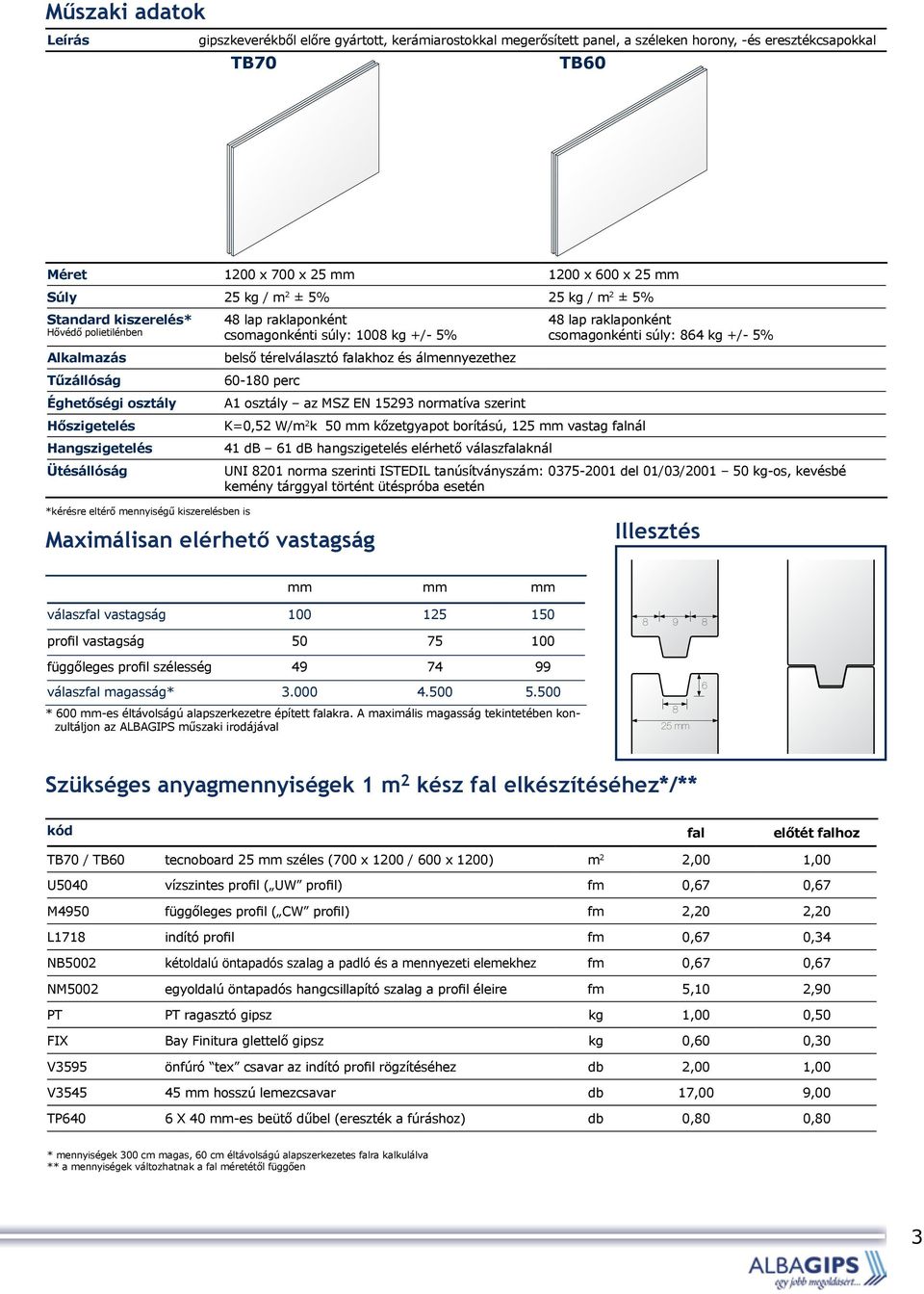 +/- 5% belső térelválasztó falakhoz és álmennyezethez 60-0 perc A1 osztály az MSZ EN 15293 normatíva szerint K=0,52 W/m 2 k mm kőzetgyapot borítású, 125 mm vastag falnál 41 db 61 db hangszigetelés