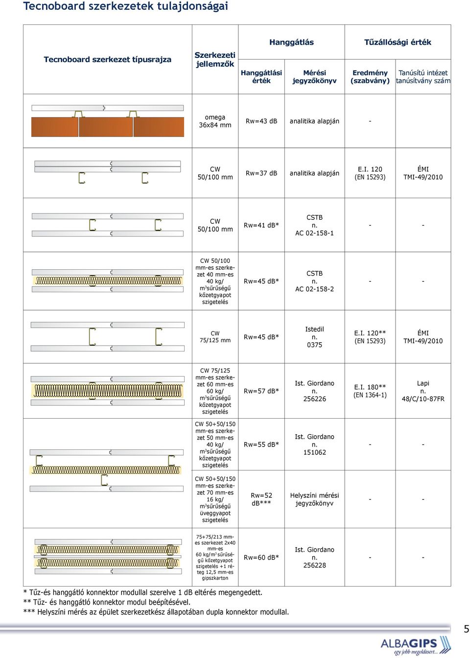 120 (EN 15293) ÉMI TMI-/2010 CSTB CW /100 mm Rw=41 db* AC 02-158-1 CW /100 mm-es szerkezet mm-es kg/ m 3 sűrűségű kőzetgyapot szigetelés Rw=45 db* CSTB AC 02-158-2 CW 75/125 mm Rw=45 db* Istedil 0375