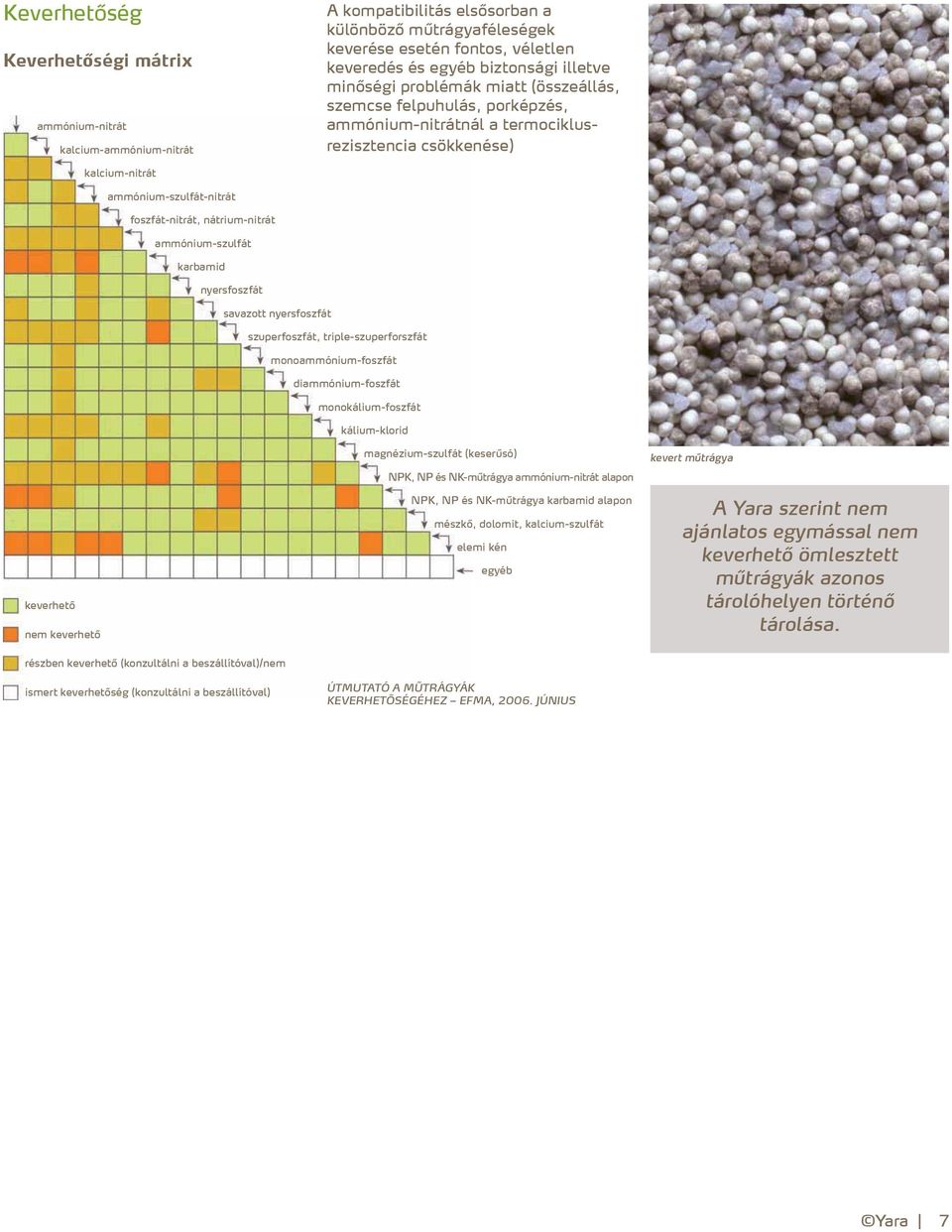nátrium-nitrát ammónium-szulfát karbamid nyersfoszfát savazott nyersfoszfát szuperfoszfát, triple-szuperforszfát monoammónium-foszfát diammónium-foszfát monokálium-foszfát kálium-klorid keverhető nem