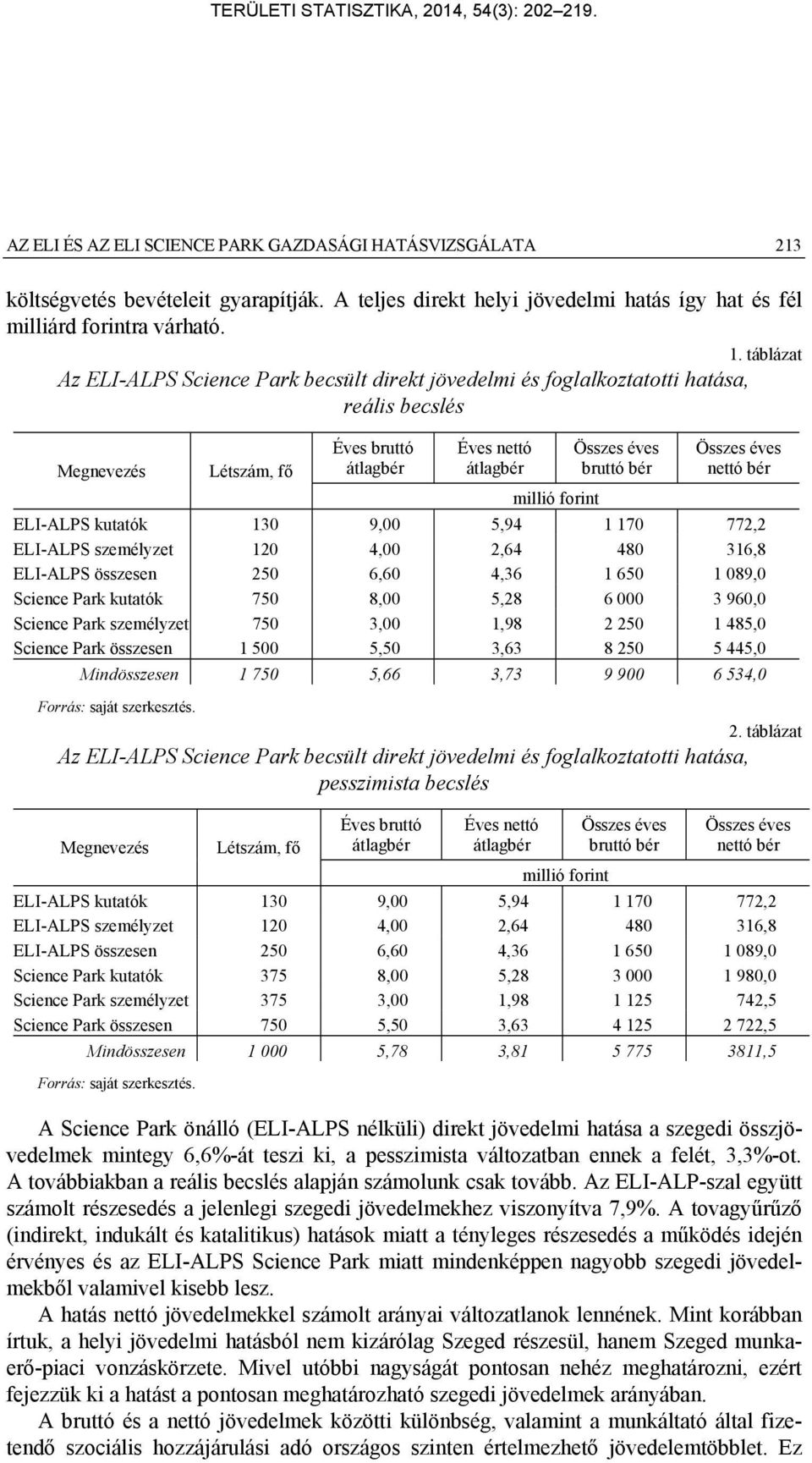 Létszám, fő millió forint ELI-ALPS kutatók 130 9,00 5,94 1 170 772,2 ELI-ALPS személyzet 120 4,00 2,64 480 316,8 ELI-ALPS összesen 250 6,60 4,36 1 650 1 089,0 Science Park kutatók 750 8,00 5,28 6 000