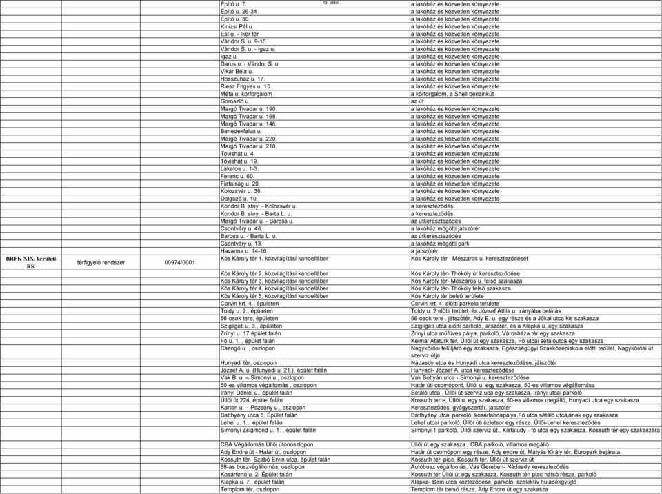 Tövishát u. 4. Tövishát u. 19. Lakatos u. 1-3. Ferenc u. 60. Fiatalság u. 20. Kolozsvár u. 38. Dolgozó u. 10. Kondor B. stny. - Kolozsvár u. Kondor B. stny. - Barta L. u. Margó Tivadar u. - Baross u.