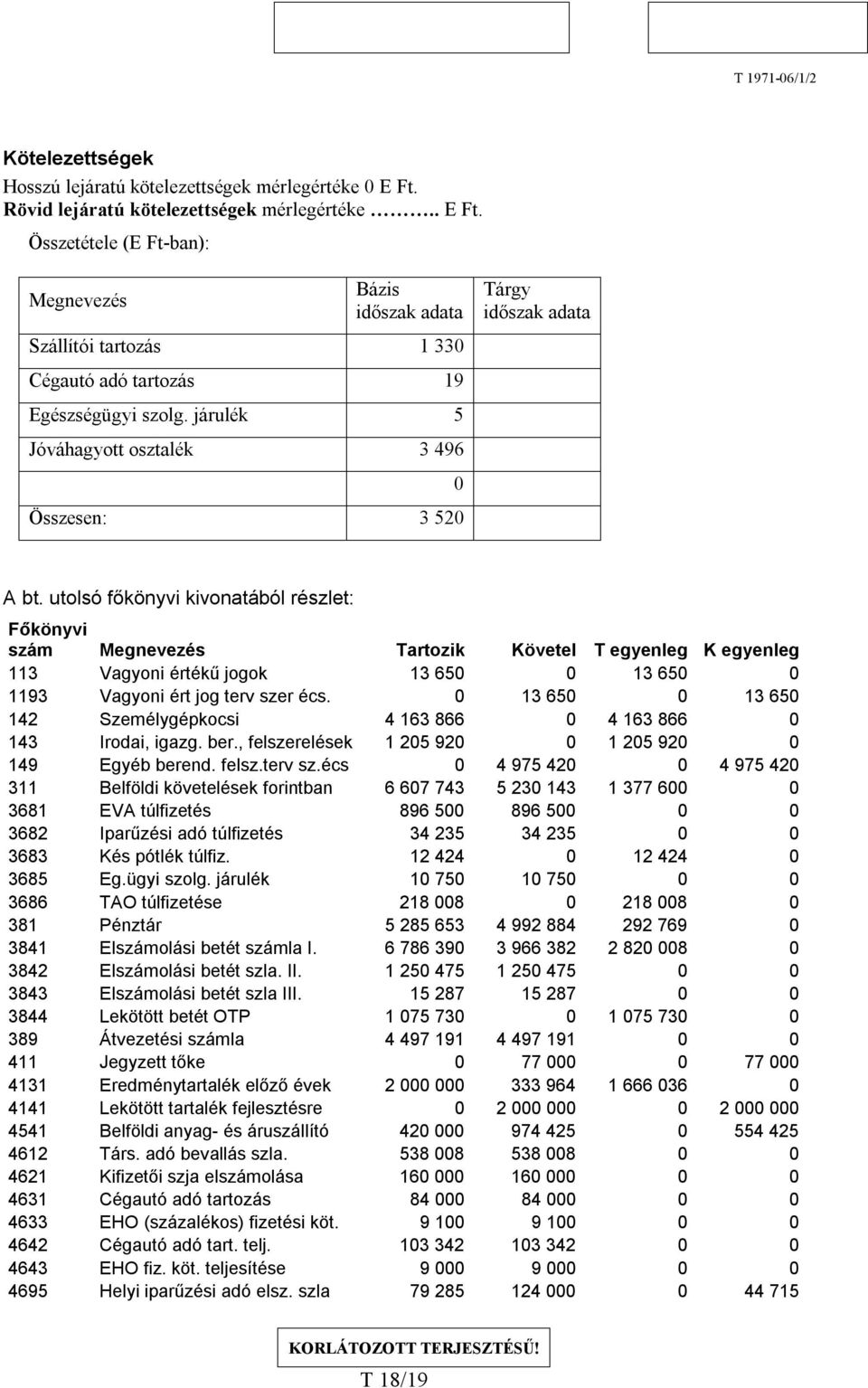 utolsó főkönyvi kivonatából részlet: Főkönyvi szám Megnevezés Tartozik Követel T egyenleg K egyenleg 113 Vagyoni értékű jogok 13 650 0 13 650 0 1193 Vagyoni ért jog terv szer écs.